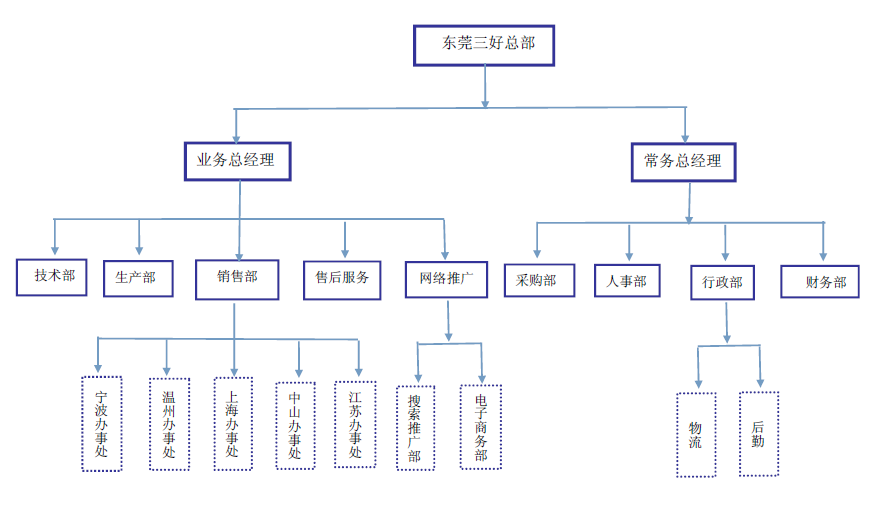 三好组织架构图